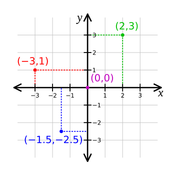 350px-Cartesian-coordinate-system.svg.png
